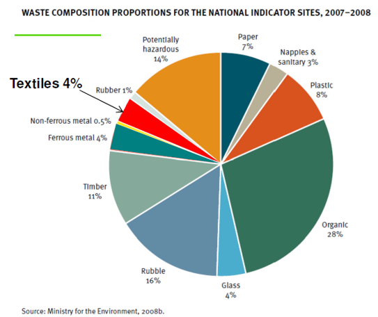 Textile waste graph