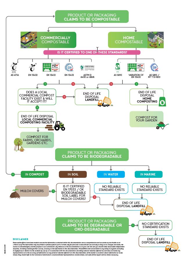 Compostables flow diagram