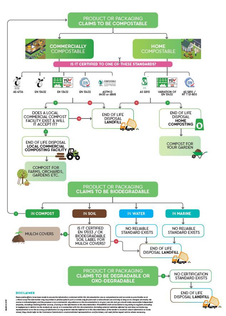 Compostables flow diagram